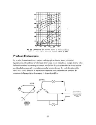 50
Prueba de Deslizamiento
La prueba de deslizamiento consiste en hacer girar el rotor a una velocidad
ligeramente diferente de la velocidad sincrónica, con el circuito de campo abierto y los
bobinados del estator energizados con una fuente de potencia trifásica, de secuencia
positiva balanceada, a frecuencia nominal y tensión debajo del codo de saturación,
vista en la curva de vacío es aproximadamente el 25% de la tensión nominal. El
esquema de la prueba se observa en el siguiente gráfico.
 