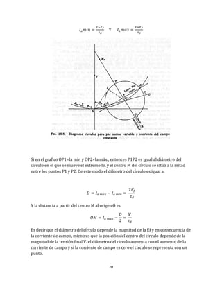 70
Y
Si en el grafico OP1=Ia min y OP2=Ia máx., entonces P1P2 es igual al diámetro del
circulo en el que se mueve el extremo Ia, y el centro M del círculo se sitúa a la mitad
entre los puntos P1 y P2. De este modo el diámetro del círculo es igual a:
Y la distancia a partir del centro M al origen O es:
Es decir que el diámetro del círculo depende la magnitud de la Ef y en consecuencia de
la corriente de campo, mientras que la posición del centro del círculo depende de la
magnitud de la tensión final V. el diámetro del circulo aumenta con el aumento de la
corriente de campo y si la corriente de campo es cero el circulo se representa con un
punto.
 