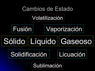 Cambios de Estado Sólido Líquido Gaseoso Fusión Vaporización Solidificación Licuación Sublimación Volatilización 
