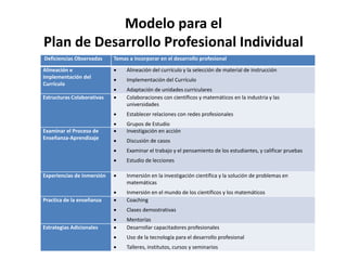 Modelo para el
Plan de Desarrollo Profesional Individual
Deficiencias Observadas Temas a incorporar en el desarrollo profesional
Alineación e
Implementación del
Currículo
 Alineación del currículo y la selección de material de instrucción
 Implementación del Currículo
 Adaptación de unidades curriculares
Estructuras Colaborativas  Colaboraciones con científicos y matemáticos en la industria y las
universidades
 Establecer relaciones con redes profesionales
 Grupos de Estudio
Examinar el Proceso de
Enseñanza-Aprendizaje
 Investigación en acción
 Discusión de casos
 Examinar el trabajo y el pensamiento de los estudiantes, y calificar pruebas
 Estudio de lecciones
Experiencias de inmersión  Inmersión en la investigación científica y la solución de problemas en
matemáticas
 Inmersión en el mundo de los científicos y los matemáticos
Practica de la enseñanza  Coaching
 Clases demostrativas
 Mentorías
Estrategias Adicionales  Desarrollar capacitadores profesionales
 Uso de la tecnología para el desarrollo profesional
 Talleres, institutos, cursos y seminarios
 