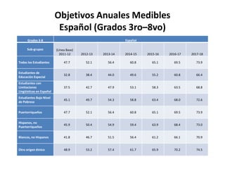 Objetivos Anuales Medibles
Español (Grados 3ro–8vo)
Grados 3-8 Español
Sub-grupos (Línea Base)
2011-12 2012-13 2013-14 2014-15 2015-16 2016-17 2017-18
Todos los Estudiantes 47.7 52.1 56.4 60.8 65.1 69.5 73.9
Estudiantes de
Educación Especial
32.8 38.4 44.0 49.6 55.2 60.8 66.4
Estudiantes con
Limitaciones
Lingüísticas en Español
37.5 42.7 47.9 53.1 58.3 63.5 68.8
Estudiantes Bajo Nivel
de Pobreza
45.1 49.7 54.3 58.8 63.4 68.0 72.6
Puertorriqueños 47.7 52.1 56.4 60.8 65.1 69.5 73.9
Hispanos, no
Puertorriqueños
45.9 50.4 54.9 59.4 63.9 68.4 73.0
Blancos, no Hispanos 41.8 46.7 51.5 56.4 61.2 66.1 70.9
Otro origen étnico 48.9 53.2 57.4 61.7 65.9 70.2 74.5
 