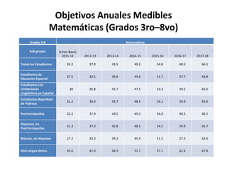 Objetivos Anuales Medibles
Matemáticas (Grados 3ro–8vo)
Grados 3-8 Matemáticas
Sub-grupos (Línea Base)
2011-12 2012-13 2013-14 2014-15 2015-16 2016-17 2017-18
Todos los Estudiantes 32.2 37.9 43.5 49.2 54.8 60.5 66.1
Estudiantes de
Educación Especial
27.5 33.5 39.6 45.6 51.7 57.7 63.8
Estudiantes con
Limitaciones
Lingüísticas en Español
30 35.8 41.7 47.5 53.3 59.2 65.0
Estudiantes Bajo Nivel
de Pobreza
31.2 36.9 42.7 48.4 54.1 59.9 65.6
Puertorriqueños 32.2 37.9 43.5 49.2 54.8 60.5 66.1
Hispanos, no
Puertorriqueños
31.3 37.0 42.8 48.5 54.2 59.9 65.7
Blancos, no Hispanos 27.2 33.3 39.3 45.4 51.5 57.5 63.6
Otro origen étnico 35.6 41.0 46.3 51.7 57.1 62.4 67.8
 