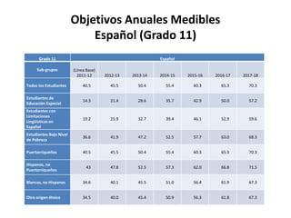 Objetivos Anuales Medibles
Español (Grado 11)
Grado 11 Español
Sub-grupos (Línea Base)
2011-12 2012-13 2013-14 2014-15 2015-16 2016-17 2017-18
Todos los Estudiantes 40.5 45.5 50.4 55.4 60.3 65.3 70.3
Estudiantes de
Educación Especial
14.3 21.4 28.6 35.7 42.9 50.0 57.2
Estudiantes con
Limitaciones
Lingüísticas en
Español
19.2 25.9 32.7 39.4 46.1 52.9 59.6
Estudiantes Bajo Nivel
de Pobreza
36.6 41.9 47.2 52.5 57.7 63.0 68.3
Puertorriqueños 40.5 45.5 50.4 55.4 60.3 65.3 70.3
Hispanos, no
Puertorriqueños
43 47.8 52.5 57.3 62.0 66.8 71.5
Blancos, no Hispanos 34.6 40.1 45.5 51.0 56.4 61.9 67.3
Otro origen étnico 34.5 40.0 45.4 50.9 56.3 61.8 67.3
 