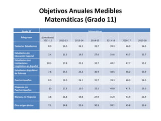 Objetivos Anuales Medibles
Matemáticas (Grado 11)
Grado 11 Matemáticas
Sub-grupos (Línea Base)
2011-12 2012-13 2013-14 2014-15 2015-16 2016-17 2017-18
Todos los Estudiantes 8.9 16.5 24.1 31.7 39.3 46.9 54.5
Estudiantes de
Educación Especial
3.4 11.5 19.5 27.6 35.6 43.7 51.7
Estudiantes con
Limitaciones
Lingüísticas en Español
10.3 17.8 25.3 32.7 40.2 47.7 55.2
Estudiantes Bajo Nivel
de Pobreza
7.8 15.5 23.2 30.9 38.5 46.2 53.9
Puertorriqueños 8.9 16.5 24.1 31.7 39.3 46.9 54.5
Hispanos, no
Puertorriqueños
10 17.5 25.0 32.5 40.0 47.5 55.0
Blancos, no Hispanos 3.8 11.8 19.8 27.9 35.9 43.9 51.9
Otro origen étnico 7.1 14.8 22.6 30.3 38.1 45.8 53.6
 