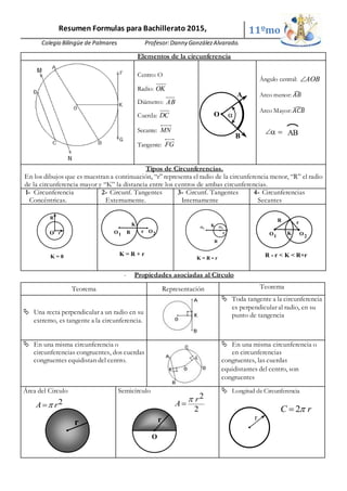 Resumen Formulas para Bachillerato 2015, 11ºmo
Colegio Bilingüe de Palmares Profesor:Danny GonzálezAlvarado.
Elementos de ...