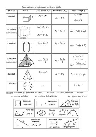 Características principales de las figuras sólidas
Nombre Dibujo Área Basal (AB ) Área Lateral (AL ) Área Total (AT )
EL C...