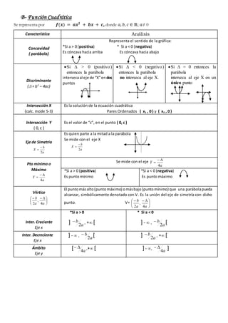 B- Función Cuadrática
Se representa por 𝒇(𝒙) = 𝒂𝒙 𝟐
+ 𝒃𝒙 + 𝒄, donde 𝑎, 𝑏, 𝑐 ∈ ℝ; 𝑎≠ 0
Característica Análisis
Concavidad
(...