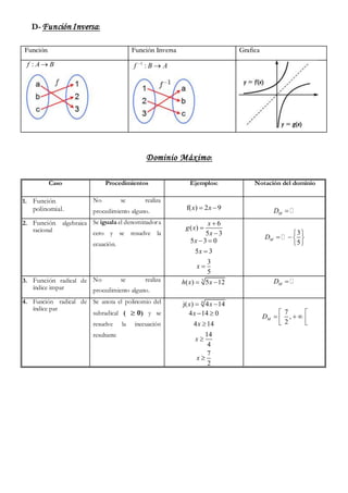 D-Función Inversa:
Función Función Inversa Grafica
:f A B ABf 
:1
Dominio Máximo:
Caso Procedimientos Ejemplos: Notació...