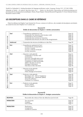 North B. et Schneider G., Scaling descriptors for language proficiency scales. Language Testing 15/2 ; 217-262 (1998).
Schneider et North, « In anderen Sprachen kann ich » … Skalen zur Beschreiben, Beurteilung und Selbsteinschätzung der
fremdspachlichen Kommunikationmsfähigkeit. Berne, Project Report, National Research Programme 33, Swiss National Science
Research Council (1999).
LES DESCRIPTEURS DANS LE CADRE DE RÉFÉRENCE
Outre les tableaux du Chapitre 3 qui résument les Niveaux communs de référence, des exemples de descripteurs sont donnés
au courant du texte des Chapitre 4 et 5 comme suit :
Document B1
Échelles de démonstration du Chapitre 4 : Activités communicatives
Document B2
Échelles de démonstration du Chapitre 4 : Stratégies communicatives
UN CADRE EUROPÉEN COMMUN DE RÉFÉRENCE POUR LES LANGUES – APPRENDRE, ENSEIGNER, ÉVALUER
158
R
É
C
E
P
T
I
O
N
I
N
T
E
R
A
C
T
I
O
N
P
R
O
D
U
C
T
I
O
N
Oral – Compréhension générale de l’oral Page 55
Comprendre une interaction entre locuteurs natifs Page 55
Comprendre en tant qu’auditeur Page 56
Comprendre des annonces et instructions Page 56
Comprendre des émissions de radio et des enregistrements Page 56
Audiovisuel – Comprendre des émissions de télévision et des films Page 59
Écrit – Compréhension générale de l’écrit Page 57
Comprendre la correspondance Page 58
Lire pour s’orienter Page 58
Lire pour s’informer et discuter Page 58
Lire des instructions Page 59
Oral – Interaction orale générale Page 61
Comprendre un locuteur natif Page 62
Conversation Page 62
Discussion informelle (entre amis) Page 63
Discussions formelles et réunions Page 64
Coopération à visée fonctionnelle Page 65
Obtenir des biens et services Page 66
Échanges d’information Page 67
Interviewer et être interviewé Page 68
Écrit – Interaction écrite générale Page 68
Correspondance Page 69
Notes messages et formulaires Page 69
Oral – Production orale générale Page 49
Monologue suivi ; décrire l’expérience Page 49
Monologue suivi ; argumenter (Débat) Page 50
Annonces publiques Page 50
S’adresser à un auditoire Page 50
Écrit – Production écrite générale Page 51
Écriture créative Page 52
Essais et rapports Page 52
RÉCEPTION Reconnaître des indices et faire des déductions (oral et écrit) Page 60
INTERACTION Tours de parole Page 70
Coopérer Page 71
Faire clarifier Page 71
PRODUCTION Planification Page 53
Compensation Page 54
Contrôle et correction Page 54
 