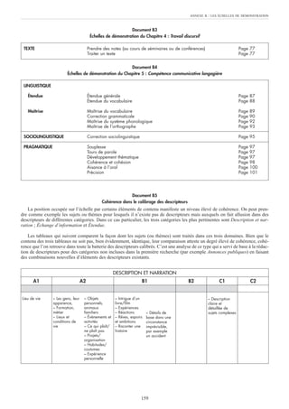 Document B3
Échelles de démonstration du Chapitre 4 : Travail discursif
Document B4
Échelles de démonstration du Chapitre 5 : Compétence communicative langagière
Document B5
Cohérence dans le calibrage des descripteurs
La position occupée sur l’échelle par certains éléments de contenu manifeste un niveau élevé de cohérence. On peut pren-
dre comme exemple les sujets ou thèmes pour lesquels il n’existe pas de descripteurs mais auxquels on fait allusion dans des
descripteurs de différentes catégories. Dans ce cas particulier, les trois catégories les plus pertinentes sont Description et nar-
ration ; Échange d’information et Étendue.
Les tableaux qui suivent comparent la façon dont les sujets (ou thèmes) sont traités dans ces trois domaines. Bien que le
contenu des trois tableaux ne soit pas, bien évidemment, identique, leur comparaison atteste un degré élevé de cohérence, cohé-
rence que l’on retrouve dans toute la batterie des descripteurs calibrés. C’est une analyse de ce type qui a servi de base à la rédac-
tion de descripteurs pour des catégories non incluses dans la première recherche (par exemple Annonces publiques) en faisant
des combinaisons nouvelles d’éléments des descripteurs existants.
ANNEXE B : LES ÉCHELLES DE DÉMONSTRATION
159
TEXTE Prendre des notes (au cours de séminaires ou de conférences) Page 77
Traiter un texte Page 77
LINGUISTIQUE
Étendue Étendue générale Page 87
Étendue du vocabulaire Page 88
Maîtrise Maîtrise du vocabulaire Page 89
Correction grammaticale Page 90
Maîtrise du système phonologique Page 92
Maîtrise de l’orthographe Page 93
SOCIOLINGUISTIQUE Correction sociolinguistique Page 95
PRAGMATIQUE Souplesse Page 97
Tours de parole Page 97
Développement thématique Page 97
Cohérence et cohésion Page 98
Aisance à l’oral Page 100
Précision Page 101
DESCRIPTION ET NARRATION
A1 A2 B1 B2 C1 C2
Lieu de vie – Les gens, leur
apparence,
– Formation,
métier
– Lieux et
conditions de
vie
– Objets
personnels,
animaux
familiers
– Événements et
activités
– Ce qui plaît/
ne plaît pas
– Projets/
organisation
– Habitudes/
coutumes
– Expérience
personnelle
– Intrigue d’un
livre/film
– Expériences
– Réactions
– Rêves, espoirs
et ambitions
– Raconter une
histoire
– Détails de
base dans une
circonstance
imprévisible,
par exemple
un accident
– Description
claire et
détaillée de
sujets complexes
 