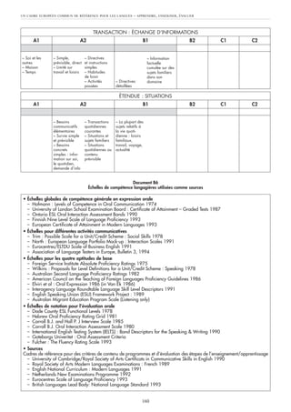 Document B6
Échelles de compétence langagières utilisées comme sources
UN CADRE EUROPÉEN COMMUN DE RÉFÉRENCE POUR LES LANGUES – APPRENDRE, ENSEIGNER, ÉVALUER
160
TRANSACTION : ÉCHANGE D’INFORMATIONS
A1 A2 B1 B2 C1 C2
– Soi et les
autres
– Maison
– Temps
– Simple,
prévisible, direct
– Limité sur
travail et loisirs
– Directives
et instructions
simples
– Habitudes
de loisir
– Activités
passées
– Directives
détaillées
– Information
factuelle
cumulée sur des
sujets familiers
dans son
domaine
ÉTENDUE : SITUATIONS
A1 A2 B1 B2 C1 C2
– Besoins
communicatifs
élémentaires
– Survie simple
et prévisible
– Besoins
concrets
simples : infor-
mation sur soi,
le quotidien,
demande d’info
– Transactions
quotidiennes
courantes
– Situations et
sujets familiers
– Situations
quotidiennes au
contenu
prévisible
– La plupart des
sujets relatifs à
la vie quoti-
dienne : loisirs
familiaux,
travail, voyage,
actualité
• Échelles globales de compétence générale en expression orale
– Hofmann : Levels of Competence in Oral Communication 1974
– University of London School Examination Board : Certificate of Attainment – Graded Tests 1987
– Ontario ESL Oral Interaction Assessment Bands 1990
– Finnish Nine Level Scale of Language Proficiency 1993
– European Certificate of Attainment in Modern Languages 1993
• Échelles pour différentes activités communicatives
– Trim : Possible Scale for a Unit/Credit Scheme : Social Skills 1978
– North : European Language Portfolio Mock-up : Interaction Scales 1991
– Eurocentres/ELTDU Scale of Business English 1991
– Association of Language Testers in Europe, Bulletin 3, 1994
• Échelles pour les quatre aptitudes de base
– Foreign Service Institute Absolute Proficiency Ratings 1975
– Wilkins : Proposals for Level Definitions for a Unit/Credit Scheme : Speaking 1978
– Australian Second Language Proficiency Ratings 1982
– American Council on the Teaching of Foreign Languages Proficiency Guidelines 1986
– Elviri et al : Oral Expression 1986 (in Van Ek 1986)
– Interagency Language Roundtable Language Skill Level Descriptors 1991
– English Speaking Union (ESU) Framework Project : 1989
– Australan Migrant Education Program Scale (Listening only)
• Échelles de notation pour l’évaluation orale
– Dade County ESL Functional Levels 1978
– Hebrew Oral Proficiency Rating Grid 1981
– Carroll B.J. and Hall P. J Interview Scale 1985
– Carroll B.J. Oral Interaction Assessment Scale 1980
– International English Testing System (IELTS) : Band Descriptors for the Speaking & Writing 1990
– Goteborgs Univeritet : Oral Assessment Criteria
– Fulcher : The Fluency Rating Scale 1993
• Sources
Cadres de référence pour des critères de contenu de programmes et d’évaluation des étapes de l’enseignement/apprentissage
– University of Cambridge/Royal Society of Arts Certificats in Communicative Skills in English 1990
– Royal Society of Arts Modern Languages Examinations : French 1989
– English National Curriculum : Modern Languages 1991
– Netherlands New Examinations Programme 1992
– Eurocentres Scale of Language Proficiency 1993
– British Languages Lead Body: National Language Standard 1993
 