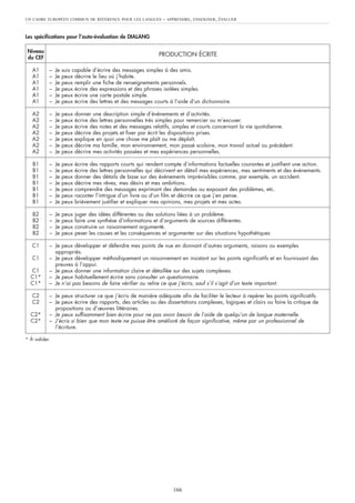 UN CADRE EUROPÉEN COMMUN DE RÉFÉRENCE POUR LES LANGUES – APPRENDRE, ENSEIGNER, ÉVALUER
166
Niveau
du CEF
PRODUCTION ÉCRITE
A1 – Je suis capable d’écrire des messages simples à des amis.
A1 – Je peux décrire le lieu où j’habite.
A1 – Je peux remplir une fiche de renseignements personnels.
A1 – Je peux écrire des expressions et des phrases isolées simples.
A1 – Je peux écrire une carte postale simple.
A1 – Je peux écrire des lettres et des messages courts à l’aide d’un dictionnaire.
A2 – Je peux donner une description simple d’événements et d’activités.
A2 – Je peux écrire des lettres personnelles très simples pour remercier ou m’excuser.
A2 – Je peux écrire des notes et des messages relatifs, simples et courts concernant la vie quotidienne.
A2 – Je peux décrire des projets et fixer par écrit les dispositions prises.
A2 – Je peux explique en quoi une chose me plaît ou me déplaît.
A2 – Je peux décrire ma famille, mon environnement, mon passé scolaire, mon travail actuel ou précédent.
A2 – Je peux décrire mes activités passées et mes expériences personnelles.
B1 – Je peux écrire des rapports courts qui rendent compte d’informations factuelles courantes et justifient une action.
B1 – Je peux écrire des lettres personnelles qui décrivent en détail mes expériences, mes sentiments et des événements.
B1 – Je peux donner des détails de base sur des événements imprévisibles comme, par exemple, un accident.
B1 – Je peux décrire mes rêves, mes désirs et mes ambitions.
B1 – Je peux comprendre des messages exprimant des demandes ou exposant des problèmes, etc.
B1 – Je peux raconter l’intrigue d’un livre ou d’un film et décrire ce que j’en pense.
B1 – Je peux brièvement justifier et expliquer mes opinions, mes projets et mes actes.
B2 – Je peux juger des idées différentes ou des solutions liées à un problème.
B2 – Je peux faire une synthèse d’informations et d’arguments de sources différentes.
B2 – Je peux construire un raisonnement argumenté.
B2 – Je peux peser les causes et les conséquences et argumenter sur des situations hypothétiques
C1 – Je peux développer et défendre mes points de vue en donnant d’autres arguments, raisons ou exemples
appropriés.
C1 – Je peux développer méthodiquement un raisonnement en insistant sur les points significatifs et en fournissant des
preuves à l’appui.
C1 – Je peux donner une information claire et détaillée sur des sujets complexes.
C1* – Je peux habituellement écrire sans consulter un questionnaire.
C1* – Je n’ai pas besoins de faire vérifier ou relire ce que j’écris, sauf s’il s’agit d’un texte important.
C2 – Je peux structurer ce que j’écris de manière adéquate afin de faciliter le lecteur à repérer les points significatifs.
C2 – Je peux écrire des rapports, des articles ou des dissertations complexes, logiques et clairs ou faire la critique de
propositions ou d’œuvres littéraires.
C2* – Je peux suffisamment bien écrire pour ne pas avoir besoin de l’aide de quelqu’un de langue maternelle.
C2* – J’écris si bien que mon texte ne puisse être amélioré de façon significative, même par un professionnel de
l’écriture.
Les spécifications pour l’auto-évaluation de DIALANG
* À valider.
 