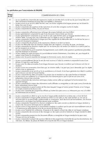 ANNEXE C : LES ÉCHELLES DE DIALANG
167
Niveau
du CEF
COMPRÉHENSION DE L’ORAL
A1 – Je suis capable de comprendre des expressions simples et concrètes de la vie de tous les jours lorsqu’elles sont
dites clairement et lentement et lorsqu’elles sont répétées si nécessaire.
A1 – Je peux suivre ce qui est dit à débit très lent, avec une diction soignée et de longues pauses qui me laissent le
temps d’en saisir le sens.
A1 – Je peux comprendre des questions et des instructions et suivre des consignes courtes et simples.
A1 – Je peux comprendre les chiffres, les prix et l’heure.
A2 – Je peux comprendre suffisamment pour échanger des propos habituels sans trop d’effort.
A2 – Je peux généralement comprendre le sujet d’une discussion claire et lente que j’écoute.
A2 – Je peux généralement comprendre ce qui est dit sur des sujets familiers dans un langage standard même si, en
situation réelle, il se peut que j’aie à demander que l’on répète ou que l’on reformule.
A2 – Je peux comprendre suffisamment la langue pour être capable de me débrouiller dans la vie de tous les jours si
cela est dit clairement et lentement.
A2 – Je peux comprendre des phrases et des expressions relatives à ce dont j’ai besoin.
A2 – Je peux me débrouiller dans les situations simples dans des magasins, un bureau de poste, une banque.
A2 – Je peux comprendre les directions simples que l’on me donne pour me rendre d’un endroit à un autre à pied ou
par les transports en commun.
A2 – Je peux comprendre les points essentiels d’enregistrements courts relatifs à des questions quotidiennes prévisibles,
exprimés lentement et clairement.
A2 – Je peux repérer les sujets principaux du journal télévisé traitant d’événements, d’accidents, etc. pour lesquels le
support visuel illustre le commentaire.
A2 – Je peux saisir les points essentiels de messages et d’annonces courts, clairs et simples.
B1 – Je peux occasionnellement deviner le sens de mots inconnus à l’aide du contexte et comprendre le sens d’une
phrase s’il s’agit d’un sujet familier.
B1 – Je peux saisir les idées principales d’une longue discussion que j’écoute à condition que le discours soit clair et
standard.
B1 – Je peux suivre une conversation claire bien que, en situation réelle, il se peut que j’aie à demander que l’on répète
certains mots ou expressions.
B1 – Je peux comprendre ce qui est dit sur la vie quotidienne ou le travail, d’une façon générale et en détail à condition
que le discours soit clair et l’accent familier.
B1 – Je peux comprendre les idées principales d’un propos clair et standard sur des sujets familiers et habituels.
B1 – Je peux suivre une conférence ou un exposé dans mon domaine pourvu que le sujet me soit connu et la
présentation claire et bien structurée.
B1 – Je peux comprendre des instructions techniques simples comme celles qui expliquent le fonctionnement d’un
appareil ménager.
B1 – Je peux comprendre le contenu des informations audio diffusées ou enregistrées sur des sujets connus formulés de
façon relativement claire et lente.
B1 – Je peux comprendre un grand nombre de films dans lesquels l’image et l’action portent l’histoire, et où l’intrigue
est simple et directe et le discours clair.
B1 – Je peux saisir l’essentiel des programmes diffusés qui traitent de sujets connus ou intéressants pour moi si le débit
est relativement lent et distinct.
B2 – Je peux comprendre en détail ce qu’on me dit en langue parlée standard et ce même avec un bruit de fond.
B2 – Je peux comprendre la langue parlée standard en direct ou à la radio sur des sujets familiers ou non que je
rencontre dans la vie personnelle, professionnelle ou universitaire. Seuls des bruits de fond extrêmes, une structure
opaque et/ou une langue trop familière peuvent poser problème.
B2 – Je peux comprendre l’essentiel d’un discours complexe sur des sujets concrets ou abstraits en langue standard, y
compris des discussions techniques de ma spécialité.
B2 – Je peux suivre un long exposé et un raisonnement complexe à condition que le sujet soit raisonnablement connu et
si la personne qui parle exprime le but de son énoncé de façon claire.
B2 – Je peux suivre l’essentiel de conférences, d’exposés et de rapports utilisant des idées et une langue complexes.
B2 – Je peux comprendre des annonces et des messages sur des sujets concrets et abstraits en langue standard à débit
normal.
B2 – Je peux comprendre presque tous les documents diffusés ou enregistrés en langue standard et je peux saisir
l’humeur et le ton du locuteur.
B2 – Je peux comprendre la plupart des journaux télévisés et des programmes d’actualité tels que les documentaires, les
interviews, les débats, les pièces de théâtre et la majorité des films en langue standard.
Les spécifications pour l’auto-évaluation de DIALANG
 