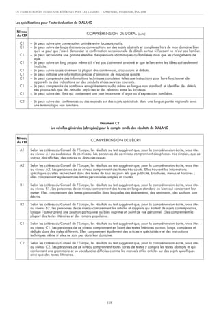 UN CADRE EUROPÉEN COMMUN DE RÉFÉRENCE POUR LES LANGUES – APPRENDRE, ENSEIGNER, ÉVALUER
168
Niveau
du CEF
COMPRÉHENSION DE L’ORAL (suite)
C1 – Je peux suivre une conversation animée entre locuteurs natifs.
C1 – Je peux suivre de longs discours ou conversations sur des sujets abstraits et complexes hors de mon domaine bien
qu’il se peut que j’aie à demander la confirmation occasionnelle de détails surtout si l’accent ne m’est pas familier.
C1 – Je peux reconnaître une gamme étendue d’expressions idiomatiques ou familières ainsi que les changements de
style.
C1 – Je peux suivre un long propos même s’il n’est pas clairement structuré et que le lien entre les idées soit seulement
implicite.
C1 – Je peux suivre assez aisément la plupart des conférences, discussions et débats.
C1 – Je peux extraire une information précise d’annonces de mauvaise qualité.
C1 – Je peux comprendre des informations techniques complexes telles que instructions pour faire fonctionner des
appareils ou des indications sur des produits et des services courants.
C1 – Je peux comprendre de nombreux enregistrements audio même en langue non standard, et identifier des détails
très pointus tels que des attitudes implicites et des relations entre les locuteurs.
C1 – Je peux suivre des films qui contiennent une part importante d’argot ou d’expressions familières.
C2 – Je peux suivre des conférences ou des exposés sur des sujets spécialisés dans une langue parlée régionale avec
une terminologie non familière.
Document C2
Les échelles générales (abrégées) pour le compte rendu des résultats de DIALANG
Niveau
du CEF
COMPRÉHENSION DE L’ÉCRIT
A1 Selon les critères du Conseil de l’Europe, les résultats au test suggèrent que, pour la compréhension écrite, vous êtes
au niveau A1 ou au-dessous de ce niveau. Les personnes de ce niveau comprennent des phrases très simples, que ce
soit sur des affiches, des notices ou dans des revues.
A2 Selon les critères du Conseil de l’Europe, les résultats au test suggèrent que, pour la compréhension écrite, vous êtes
au niveau A2. Les personnes de ce niveau comprennent des textes très courts. Elles trouvent les informations
spécifiques qu’elles recherchent dans des textes de tous les jours tels que publicité, brochures, menus et horaires ;
elles comprennent également des lettres personnelles simples et courtes.
B1 Selon les critères du Conseil de l’Europe, les résultats au test suggèrent que, pour la compréhension écrite, vous êtes
au niveau B1. Les personnes de ce niveau comprennent des textes en langue standard ou bien qui concernent leur
métier. Elles comprennent des lettres personnelles dans lesquelles des événements, des sentiments, des souhaits sont
décrits.
B2 Selon les critères du Conseil de l’Europe, les résultats au test suggèrent que, pour la compréhension écrite, vous êtes
au niveau B2. Les personnes de ce niveau comprennent les articles et rapports qui traitent de sujets contemporains,
lorsque l’auteur prend une position particulière ou bien exprime un point de vue personnel. Elles comprennent la
plupart des textes littéraires et des romans populaires.
C1 Selon les critères du Conseil de l’Europe, les résultats au test suggèrent que, pour la compréhension écrite, vous êtes
au niveau C1. Les personnes de ce niveau comprennent en lisant des textes littéraires ou non, longs, complexes et
rédigés dans des styles différents. Elles comprennent également des articles « spécialisés » et des instructions
techniques même si elles ne sont pas dans leur domaine.
C2 Selon les critères du Conseil de l’Europe, les résultats au test suggèrent que, pour la compréhension écrite, vous êtes
au niveau C2. Les personnes de ce niveau comprennent toutes sortes de textes y compris les textes abstraits et qui
contiennent une grammaire et un vocabulaire difficiles comme les manuels et les articles sur des sujets spécifiques
ainsi que des textes littéraires.
Les spécifications pour l’auto-évaluation de DIALANG
 