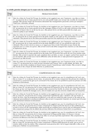 ANNEXE C : LES ÉCHELLES DE DIALANG
169
Niveau
du CEF
PRODUCTION ÉCRITE
A1 Selon les critères du Conseil de l’Europe, les résultats au test suggèrent que, pour l’expression, vous êtes au niveau
A1. Les personnes de ce niveau peuvent écrire une carte postale simple, pour envoyer des nouvelles de vacances par
exemple. Elles peuvent remplir des formulaires demandant des renseignements personnels comme par exemple à
l’hôtel (nom, nationalité, adresse).
A2 Selon les critères du Conseil de l’Europe, les résultats au test suggèrent que, pour l’expression, vous êtes au niveau
A2. Les personnes de ce niveau peuvent écrire des messages simples et courts sur des sujets ordinaires et des choses
dont elles ont besoin dans la vie de tous les jours. elles peuvent écrire une lettre personnelle très simple, pour
remercier quelqu’un par exemple.
B1 Selon les critères du Conseil de l’Europe, les résultats au test suggèrent que, pour l’expression, vous êtes au niveau
B1. Les personnes de ce niveau peuvent écrire des textes simples sur des sujets qui leur sont familiers ou qui les
intéressent. Elles peuvent écrire des lettres personnelles exprimant des expériences ou des impressions.
B2 Selon les critères du Conseil de l’Europe, les résultats au test suggèrent que, pour l’expression, vous êtes au niveau
B2. Les personnes de ce niveau peuvent écrire des textes détaillés et clairs sur une quantité de sujets qui les
intéressent. Elles arrivent à écrire un essai ou un rapport pour faire circuler l’information et pour donner des
arguments pour ou contre une opinion. elles arrivent à écrire des lettres soulignant leurs réactions sur des événements
et expériences vécues.
C1 Selon les critères du Conseil de l’Europe, les résultats au test suggèrent que, pour l’expression, vous êtes au niveau
C1. Les personnes de ce niveau peuvent écrire des textes clairs et structurer leurs points de vue d’une manière assez
étendue. elles arrivent à exprimer des sujets complexes dans une lettre, un essai, un rapport, sachant faire ressortir ce
qui est essentiel. elles arrivent aussi à écrire différentes sortes de textes dans un style personnel et approprié à la
personne à qui elles écrivent.
C2 Selon les critères du Conseil de l’Europe, les résultats au test suggèrent que, pour l’expression écrite, vous êtes au
niveau C2. Les personnes de ce niveau écrivent clairement avec aisance, dans un style adapté, des lettres, des
rapports ou des articles complexes en faisant toujours ressortir l’essentiel pour aider le lecteur. Elles arrivent à rédiger
des résumés et des critiques de textes littéraires ou professionnels.
Niveau
du CEF
COMPRÉHENSION DE L’ORAL
A1 Selon les critères du Conseil de l’Europe, les résultats au test suggèrent que, pour la compréhension de l’oral, vous
êtes au niveau A1 ou au-dessous de ce niveau. Les personnes de ce niveau comprennent des phrases très simples les
concernant ou concernant les gens qu’ils connaissent et les choses de la vie quotidienne quand ces phrases sont dites
lentement et distinctement.
A2 Selon les critères du Conseil de l’Europe, les résultats au test suggèrent que, pour la compréhension de l’oral, vous
êtes au niveau A2. Les personnes de ce niveau comprennent les expressions et les mots les plus courants concernant
les choses qui leur sont importantes, par exemple celles concernant leur famille, les achats, leur métier. Elles arrivent
à comprendre l’essentiel de messages courts, clairs et simples ainsi que des annonces simples faites au haut-parleur.
B1 Selon les critères du Conseil de l’Europe, les résultats au test suggèrent que, pour la compréhension de l’oral, vous
êtes au niveau B1. Les personnes de ce niveau comprennent l’essentiel de sujets « standard » tels que l’école, le
travail, les loisirs. Dans les programmes de télévision ou de radio qui traitent de sujets courants ou de sujets qui les
intéressent personnellement ou professionnellement, elles arrivent à comprendre l’essentiel, du moment que le locuteur
parle relativement lentement et distinctement.
B2 Selon les critères du Conseil de l’Europe, les résultats au test suggèrent que, pour la compréhension de l’oral, vous
êtes au niveau B2. Les personnes de ce niveau comprennent la majeure partie des discours et des conférences et
arrivent à suivre le fil de l’argumentation même quand elle est complexe pourvu que le sujet soit relativement familier.
elles comprennent presque tous les détails des journaux télévisés et les émissions traitant de la vie quotidienne.
C1 Selon les critères du Conseil de l’Europe, les résultats au test suggèrent que, pour la compréhension de l’oral, vous
êtes au niveau B2. Les personnes de ce niveau comprennent la langue parlée même si le discours n’est pas
clairement structuré et même si les pensées et les idées ne sont pas exprimées explicitement. Elles comprennent les
émissions de télévision et les films sans difficulté.
C2 Selon les critères du Conseil de l’Europe, les résultats au test suggèrent que, pour la compréhension de l’oral, vous
êtes au niveau B2. Les personnes de ce niveau comprennent n’importe quelle personne qui parle, que ce soit en
situation réelle ou dans les médias. Elles comprennent toute personne dont c’est la langue maternelle si elles ont du
temps pour s’habituer à sa prononciation.
Les échelles générales (abrégées) pour le compte rendu des résultats de DIALANG
 