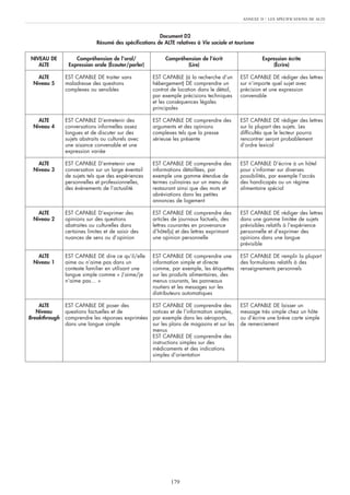 Document D2
Résumé des spécifications de ALTE relatives à Vie sociale et tourisme
ANNEXE D : LES SPÉCIFICATIONS DE ALTE
179
NIVEAU DE
ALTE
ALTE
Niveau 5
ALTE
Niveau 4
ALTE
Niveau 3
ALTE
Niveau 2
ALTE
Niveau 1
ALTE
Niveau
Breakthrough
Compréhension de l’oral/
Expression orale (Écouter/parler)
EST CAPABLE DE traiter sans
maladresse des questions
complexes ou sensibles
EST CAPABLE D’entretenir des
conversations informelles assez
longues et de discuter sur des
sujets abstraits ou culturels avec
une aisance convenable et une
expression variée
EST CAPABLE D’entretenir une
conversation sur un large éventail
de sujets tels que des expériences
personnelles et professionnelles,
des événements de l’actualité
EST CAPABLE D’exprimer des
opinions sur des questions
abstraites ou culturelles dans
certaines limites et de saisir des
nuances de sens ou d’opinion
EST CAPABLE DE dire ce qu’il/elle
aime ou n’aime pas dans un
contexte familier en utilisant une
langue simple comme « J’aime/je
n’aime pas… »
EST CAPABLE DE poser des
questions factuelles et de
comprendre les réponses exprimées
dans une langue simple
Compréhension de l’écrit
(Lire)
EST CAPABLE (à la recherche d’un
hébergement) DE comprendre un
contrat de location dans le détail,
par exemple précisions techniques
et les conséquences légales
principales
EST CAPABLE DE comprendre des
arguments et des opinions
complexes tels que la presse
sérieuse les présente
EST CAPABLE DE comprendre des
informations détaillées, par
exemple une gamme étendue de
termes culinaires sur un menu de
restaurant ainsi que des mots et
abréviations dans les petites
annonces de logement
EST CAPABLE DE comprendre des
articles de journaux factuels, des
lettres courantes en provenance
d’hôtel(s) et des lettres exprimant
une opinion personnelle
EST CAPABLE DE comprendre une
information simple et directe
comme, par exemple, les étiquettes
sur les produits alimentaires, des
menus courants, les panneaux
routiers et les messages sur les
distributeurs automatiques
EST CAPABLE DE comprendre des
notices et de l’information simples,
par exemple dans les aéroports,
sur les plans de magasins et sur les
menus
EST CAPABLE DE comprendre des
instructions simples sur des
médicaments et des indications
simples d’orientation
Expression écrite
(Écrire)
EST CAPABLE DE rédiger des lettres
sur n’importe quel sujet avec
précision et une expression
convenable
EST CAPABLE DE rédiger des lettres
sur la plupart des sujets. Les
difficultés que le lecteur pourra
rencontrer seront probablement
d’ordre lexical
EST CAPABLE D’écrire à un hôtel
pour s’informer sur diverses
possibilités, par exemple l’accès
des handicapés ou un régime
alimentaire spécial
EST CAPABLE DE rédiger des lettres
dans une gamme limitée de sujets
prévisibles relatifs à l’expérience
personnelle et d’exprimer des
opinions dans une langue
prévisible
EST CAPABLE DE remplir la plupart
des formulaires relatifs à des
renseignements personnels
EST CAPABLE DE laisser un
message très simple chez un hôte
ou d’écrire une brève carte simple
de remerciement
 