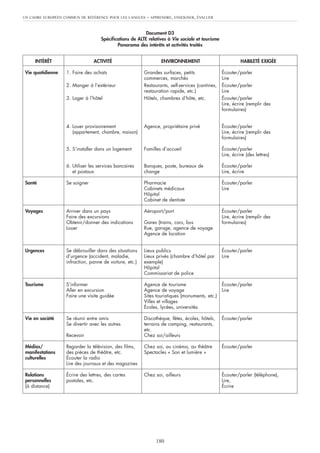 Document D3
Spécifications de ALTE relatives à Vie sociale et tourisme
Panorama des intérêts et activités traités
UN CADRE EUROPÉEN COMMUN DE RÉFÉRENCE POUR LES LANGUES – APPRENDRE, ENSEIGNER, ÉVALUER
180
INTÉRÊT
Vie quotidienne
Santé
Voyages
Urgences
Tourisme
Vie en société
Médias/
manifestations
culturelles
Relations
personnelles
(à distance)
ACTIVITÉ
1. Faire des achats
2. Manger à l’extérieur
3. Loger à l’hôtel
4. Louer provisoirement
(appartement, chambre, maison)
5. S’installer dans un logement
6. Utiliser les services bancaires
et postaux
Se soigner
Arriver dans un pays
Faire des excursions
Obtenir/donner des indications
Louer
Se débrouiller dans des situations
d’urgence (accident, maladie,
infraction, panne de voiture, etc.)
S’informer
Aller en excursion
Faire une visite guidée
Se réunir entre amis
Se divertir avec les autres
Recevoir
Regarder la télévision, des films,
des pièces de théâtre, etc.
Écouter la radio
Lire des journaux et des magazines
Écrire des lettres, des cartes
postales, etc.
ENVIRONNEMENT
Grandes surfaces, petits
commerces, marchés
Restaurants, self-services (cantines,
restauration rapide, etc.)
Hôtels, chambres d’hôte, etc.
Agence, propriétaire privé
Familles d’accueil
Banques, poste, bureaux de
change
Pharmacie
Cabinets médicaux
Hôpital
Cabinet de dentiste
Aéroport/port
Gares (trains, cars, bus
Rue, garage, agence de voyage
Agence de location
Lieux publics
Lieux privés (chambre d’hôtel par
exemple)
Hôpital
Commissariat de police
Agence de tourisme
Agence de voyage
Sites touristiques (monuments, etc.)
Villes et villages
Écoles, lycées, universités
Discothèque, fêtes, écoles, hôtels,
terrains de camping, restaurants,
etc.
Chez soi/ailleurs
Chez soi, au cinéma, au théâtre
Spectacles « Son et lumière »
Chez soi, ailleurs
HABILETÉ EXIGÉE
Écouter/parler
Lire
Écouter/parler
Lire
Écouter/parler
Lire, écrire (remplir des
formulaires)
Écouter/parler
Lire, écrire (remplir des
formulaires)
Écouter/parler
Lire, écrire (des lettres)
Écouter/parler
Lire, écrire
Écouter/parler
Lire
Écouter/parler
Lire, écrire (remplir des
formulaires)
Écouter/parler
Lire
Écouter/parler
Lire
Écouter/parler
Écouter/parler
Écouter/parler (téléphone),
Lire,
Écrire
 