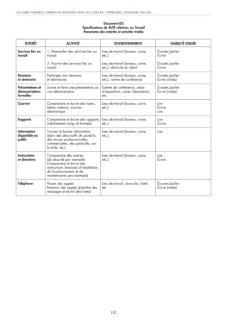 Document D5
Spécifications de ALTE relatives au Travail
Panorama des intérêts et activités traités
UN CADRE EUROPÉEN COMMUN DE RÉFÉRENCE POUR LES LANGUES – APPRENDRE, ENSEIGNER, ÉVALUER
182
INTÉRÊT
Services liés au
travail
Réunions
et séminaire
Présentations et
démonstrations
formelles
Courrier
Rapports
Information
disponible au
public
Instructions
et directives
Téléphone
ACTIVITÉ
1. Demander des services liés au
travail
2. Fournir des services liés au
travail
Participer aux réunions
et séminaires
Suivre et faire une présentation ou
une démonstration
Comprendre et écrire des faxes,
lettres, mémos, courrier
électronique
Comprendre et écrire des rapports
(relativement longs et formels)
Trouver la bonne information
(dans des descriptifs de produits,
des revues professionnelles,
commerciales, des publicités, sur
la toile, etc.)
Comprendre des notices
(de sécurité par exemple)
Comprendre et écrire des
instructions (manuels d’installation,
de fonctionnement et de
maintenance, par exemple)
Passer des appels
Recevoir des appels (prendre des
messages et écrire des notes)
ENVIRONNEMENT
Lieu de travail (bureau, usine,
etc.)
Lieu de travail (bureau, usine,
etc.), domicile du client
Lieu de travail (bureau, usine,
etc.), centre de conférence
Centre de conférence, salon
d’exposition, usine, laboratoire,
etc.
Lieu de travail (bureau, usine,
etc.)
Lieu de travail (bureau, usine,
etc.)
Lieu de travail (bureau, usine,
etc.)
Lieu de travail (bureau, usine,
etc.)
Lieu de travail, domicile, hôtel,
etc.
HABILETÉ EXIGÉE
Écouter/parler
Écrire
Écouter/parler
Écrire
Écouter/parler
Écrire (notes)
Écouter/parler
Écrire (notes)
Lire
Écrire
Lire
Lire
Écrire
Lire
Lire
Écrire
Écouter/parler
Écrire (notes)
 