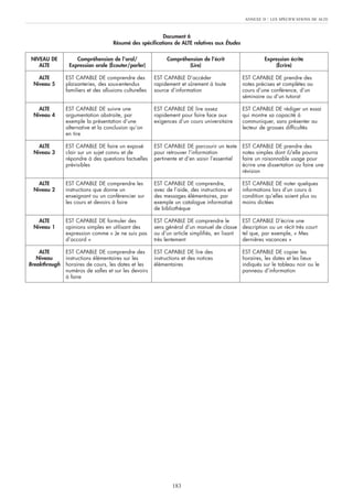 Document 6
Résumé des spécifications de ALTE relatives aux Études
ANNEXE D : LES SPÉCIFICATIONS DE ALTE
183
NIVEAU DE
ALTE
ALTE
Niveau 5
ALTE
Niveau 4
ALTE
Niveau 3
ALTE
Niveau 2
ALTE
Niveau 1
ALTE
Niveau
Breakthrough
Compréhension de l’oral/
Expression orale (Écouter/parler)
EST CAPABLE DE comprendre des
plaisanteries, des sous-entendus
familiers et des allusions culturelles
EST CAPABLE DE suivre une
argumentation abstraite, par
exemple la présentation d’une
alternative et la conclusion qu’on
en tire
EST CAPABLE DE faire un exposé
clair sur un sujet connu et de
répondre à des questions factuelles
prévisibles
EST CAPABLE DE comprendre les
instructions que donne un
enseignant ou un conférencier sur
les cours et devoirs à faire
EST CAPABLE DE formuler des
opinions simples en utilisant des
expression comme « Je ne suis pas
d’accord »
EST CAPABLE DE comprendre des
instructions élémentaires sur les
horaires de cours, les dates et les
numéros de salles et sur les devoirs
à faire
Compréhension de l’écrit
(Lire)
EST CAPABLE D’accéder
rapidement et sûrement à toute
source d’information
EST CAPABLE DE lire assez
rapidement pour faire face aux
exigences d’un cours universitaire
EST CAPABLE DE parcourir un texte
pour retrouver l’information
pertinente et d’en saisir l’essentiel
EST CAPABLE DE comprendre,
avec de l’aide, des instructions et
des messages élémentaires, par
exemple un catalogue informatisé
de bibliothèque
EST CAPABLE DE comprendre le
sens général d’un manuel de classe
ou d’un article simplifiés, en lisant
très lentement
EST CAPABLE DE lire des
instructions et des notices
élémentaires
Expression écrite
(Écrire)
EST CAPABLE DE prendre des
notes précises et complètes au
cours d’une conférence, d’un
séminaire ou d’un tutorat
EST CAPABLE DE rédiger un essai
qui montre sa capacité à
communiquer, sans présenter au
lecteur de grosses difficultés
EST CAPABLE DE prendre des
notes simples dont il/elle pourra
faire un raisonnable usage pour
écrire une dissertation ou faire une
révision
EST CAPABLE DE noter quelques
informations lors d’un cours à
condition qu’elles soient plus ou
moins dictées
EST CAPABLE D’écrire une
description ou un récit très court
tel que, par exemple, « Mes
dernières vacances »
EST CAPABLE DE copier les
horaires, les dates et les lieux
indiqués sur le tableau noir ou le
panneau d’information
 