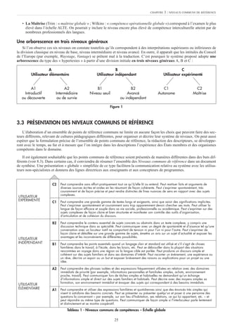 25
• La Maîtrise (Trim : « maîtrise globale » ; Wilkins : « compétence opérationnelle globale ») correspond à l’examen le plus
élevé dans l’échelle ALTE. On pourrait y inclure le niveau encore plus élevé de compétence interculturelle atteint par de
nombreux professionnels des langues.
Une arborescence en trois niveaux généraux
Si l’on observe ces six niveaux on constate toutefois qu’ils correspondent à des interprétations supérieures ou inférieures de
la division classique en niveau de base, niveau intermédiaire et niveau avancé. En outre, il apparaît que les intitulés du Conseil
de l’Europe (par exemple, Waystage, Vantage) se prêtent mal à la traduction. C’est pourquoi le système proposé adopte une
arborescence du type des « hypertextes » à partir d’une division initiale en trois niveaux généraux A, B et C :
Figure 1
3.3 PRÉSENTATION DES NIVEAUX COMMUNS DE RÉFÉRENCE
L’élaboration d’un ensemble de points de référence communs ne limite en aucune façon les choix que peuvent faire des sec-
teurs différents, relevant de cultures pédagogiques différentes, pour organiser et décrire leur système de niveaux. On peut aussi
espérer que la formulation précise de l’ensemble de points communs de référence, la rédaction des descripteurs, se développe-
ront avec le temps, au fur et à mesure que l’on intègre dans les descriptions l’expérience des États membres et des organismes
compétents dans le domaine.
Il est également souhaitable que les points communs de référence soient présentés de manières différentes dans des buts dif-
férents (voir 8.3). Dans certains cas, il conviendra de résumer l’ensemble des Niveaux communs de référence dans un document
de synthèse. Une présentation « globale » simplifiée de ce type facilitera la communication relative au système avec les utilisa-
teurs non-spécialistes et donnera des lignes directrices aux enseignants et aux concepteurs de programmes.
Tableau 1 - Niveaux communs de compétences – Échelle globale
CHAPITRE 3 : NIVEAUX COMMUNS DE RÉFÉRENCE
A B C
Utilisateur élémentaire Utilisateur indépendant Utilisateur expérimenté
A1 A2 B1 B2 C1 C2
Introductif Intermédiaire Niveau seuil Avancé Autonome Maîtrise
ou découverte ou de survie ou indépendant
UTILISATEUR
EXPÉRIMENTÉ
UTILISATEUR
INDÉPENDANT
UTILISATEUR
ÉLÉMENTAIRE
C2
C1
B2
B1
A2
A1
Peut comprendre sans effort pratiquement tout ce qu'il/elle lit ou entend. Peut restituer faits et arguments de
diverses sources écrites et orales en les résumant de façon cohérente. Peut s'exprimer spontanément, très
couramment et de façon précise et peut rendre distinctes de fines nuances de sens en rapport avec des sujets
complexes.
Peut comprendre une grande gamme de textes longs et exigeants, ainsi que saisir des significations implicites.
Peut s'exprimer spontanément et couramment sans trop apparemment devoir chercher ses mots. Peut utiliser la
langue de façon efficace et souple dans sa vie sociale, professionnelle ou académique. Peut s'exprimer sur des
sujets complexes de façon claire et bien structurée et manifester son contrôle des outils d'organisation,
d'articulation et de cohésion du discours.
Peut comprendre le contenu essentiel de sujets concrets ou abstraits dans un texte complexe, y compris une
discussion technique dans sa spécialité. Peut communiquer avec un degré de spontanéité et d'aisance tel qu'une
conversation avec un locuteur natif ne comportant de tension ni pour l'un ni pour l'autre. Peut s'exprimer de
façon claire et détaillée sur une grande gamme de sujets, émettre un avis sur un sujet d’actualité et exposer les
avantages et les inconvénients de différentes possibilités.
Peut comprendre les points essentiels quand un langage clair et standard est utilisé et s'il s'agit de choses
familières dans le travail, à l'école, dans les loisirs, etc. Peut se débrouiller dans la plupart des situations
rencontrées en voyage dans une région où la langue cible est parlée. Peut produire un discours simple et
cohérent sur des sujets familiers et dans ses domaines d'intérêt. Peut raconter un événement, une expérience ou
un rêve, décrire un espoir ou un but et exposer brièvement des raisons ou explications pour un projet ou une
idée.
Peut comprendre des phrases isolées et des expressions fréquemment utilisées en relation avec des domaines
immédiats de priorité (par exemple, informations personnelles et familiales simples, achats, environnement
proche, travail). Peut communiquer lors de tâches simples et habituelles ne demandant qu'un échange
d'informations simple et direct sur des sujets familiers et habituels. Peut décrire avec des moyens simples sa
formation, son environnement immédiat et évoquer des sujets qui correspondent à des besoins immédiats.
Peut comprendre et utiliser des expressions familières et quotidiennes ainsi que des énoncés très simples qui
visent à satisfaire des besoins concrets. Peut se présenter ou présenter quelqu'un et poser à une personne des
questions la concernant – par exemple, sur son lieu d'habitation, ses relations, ce qui lui appartient, etc. – et
peut répondre au même type de questions. Peut communiquer de façon simple si l'interlocuteur parle lentement
et distinctement et se montre coopératif.
 
