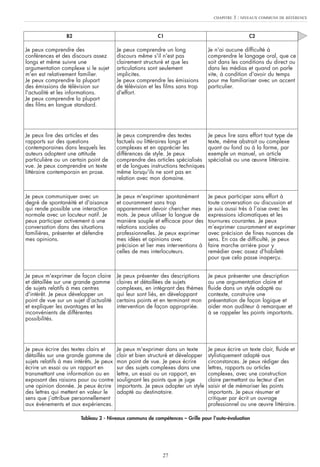27
CHAPITRE 3 : NIVEAUX COMMUNS DE RÉFÉRENCE
Je peux comprendre des
conférences et des discours assez
longs et même suivre une
argumentation complexe si le sujet
m'en est relativement familier.
Je peux comprendre la plupart
des émissions de télévision sur
l'actualité et les informations.
Je peux comprendre la plupart
des films en langue standard.
Je peux lire des articles et des
rapports sur des questions
contemporaines dans lesquels les
auteurs adoptent une attitude
particulière ou un certain point de
vue. Je peux comprendre un texte
littéraire contemporain en prose.
Je peux communiquer avec un
degré de spontanéité et d'aisance
qui rende possible une interaction
normale avec un locuteur natif. Je
peux participer activement à une
conversation dans des situations
familières, présenter et défendre
mes opinions.
Je peux m'exprimer de façon claire
et détaillée sur une grande gamme
de sujets relatifs à mes centres
d'intérêt. Je peux développer un
point de vue sur un sujet d’actualité
et expliquer les avantages et les
inconvénients de différentes
possibilités.
Je peux écrire des textes clairs et
détaillés sur une grande gamme de
sujets relatifs à mes intérêts. Je peux
écrire un essai ou un rapport en
transmettant une information ou en
exposant des raisons pour ou contre
une opinion donnée. Je peux écrire
des lettres qui mettent en valeur le
sens que j’attribue personnellement
aux événements et aux expériences.
Je peux comprendre un long
discours même s'il n'est pas
clairement structuré et que les
articulations sont seulement
implicites.
Je peux comprendre les émissions
de télévision et les films sans trop
d'effort.
Je peux comprendre des textes
factuels ou littéraires longs et
complexes et en apprécier les
différences de style. Je peux
comprendre des articles spécialisés
et de longues instructions techniques
même lorsqu'ils ne sont pas en
relation avec mon domaine.
Je peux m'exprimer spontanément
et couramment sans trop
apparemment devoir chercher mes
mots. Je peux utiliser la langue de
manière souple et efficace pour des
relations sociales ou
professionnelles. Je peux exprimer
mes idées et opinions avec
précision et lier mes interventions à
celles de mes interlocuteurs.
Je peux présenter des descriptions
claires et détaillées de sujets
complexes, en intégrant des thèmes
qui leur sont liés, en développant
certains points et en terminant mon
intervention de façon appropriée.
Je peux m'exprimer dans un texte
clair et bien structuré et développer
mon point de vue. Je peux écrire
sur des sujets complexes dans une
lettre, un essai ou un rapport, en
soulignant les points que je juge
importants. Je peux adopter un style
adapté au destinataire.
Je n'ai aucune difficulté à
comprendre le langage oral, que ce
soit dans les conditions du direct ou
dans les médias et quand on parle
vite, à condition d'avoir du temps
pour me familiariser avec un accent
particulier.
Je peux lire sans effort tout type de
texte, même abstrait ou complexe
quant au fond ou à la forme, par
exemple un manuel, un article
spécialisé ou une œuvre littéraire.
Je peux participer sans effort à
toute conversation ou discussion et
je suis aussi très à l’aise avec les
expressions idiomatiques et les
tournures courantes. Je peux
m’exprimer couramment et exprimer
avec précision de fines nuances de
sens. En cas de difficulté, je peux
faire marche arrière pour y
remédier avec assez d'habileté
pour que cela passe inaperçu.
Je peux présenter une description
ou une argumentation claire et
fluide dans un style adapté au
contexte, construire une
présentation de façon logique et
aider mon auditeur à remarquer et
à se rappeler les points importants.
Je peux écrire un texte clair, fluide et
stylistiquement adapté aux
circonstances. Je peux rédiger des
lettres, rapports ou articles
complexes, avec une construction
claire permettant au lecteur d’en
saisir et de mémoriser les points
importants. Je peux résumer et
critiquer par écrit un ouvrage
professionnel ou une œuvre littéraire.
B2 C1 C2
Tableau 2 - Niveaux communs de compétences – Grille pour l’auto-évaluation
 