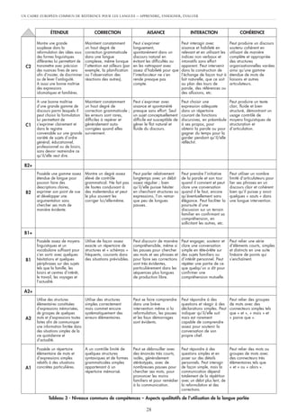 UN CADRE EUROPÉEN COMMUN DE RÉFÉRENCE POUR LES LANGUES – APPRENDRE, ENSEIGNER, ÉVALUER
28
C2
C1
B2+
B2
B1+
B1
A2+
A2
A1
Montre une grande
souplesse dans la
reformulation des idées sous
des formes linguistiques
différentes lui permettant de
transmettre avec précision
des nuances fines de sens
afin d’insister, de discriminer
ou de lever l’ambiguïté.
A aussi une bonne maîtrise
des expressions
idiomatiques et familières.
A une bonne maîtrise
d’une grande gamme de
discours parmi lesquels il
peut choisir la formulation
lui permettant de
s’exprimer clairement et
dans le registre
convenable sur une grande
variété de sujets d’ordre
général, éducationnel,
professionnel ou de loisirs,
sans devoir restreindre ce
qu’il/elle veut dire.
Possède une gamme assez
étendue de langue pour
pouvoir faire des
descriptions claires,
exprimer son point de vue
et développer une
argumentation sans
chercher ses mots de
manière évidente.
Possède assez de moyens
linguistiques et un
vocabulaire suffisant pour
s’en sortir avec quelques
hésitations et quelques
périphrases sur des sujets
tels que la famille, les
loisirs et centres d’intérêt,
le travail, les voyages et
l’actualité.
Utilise des structures
élémentaires constituées
d’expressions mémorisées,
de groupes de quelques
mots et d’expressions toutes
faites afin de communiquer
une information limitée dans
des situations simples de la
vie quotidienne et
d’actualité.
Possède un répertoire
élémentaire de mots et
d’expressions simples
relatifs à des situations
concrètes particulières.
Maintient constamment
un haut degré de
correction grammaticale
dans une langue
complexe, même lorsque
l’attention est ailleurs (par
exemple, la planification
ou l’observation des
réactions des autres).
Maintient constamment
un haut degré de
correction grammaticale ;
les erreurs sont rares,
difficiles à repérer et
généralement auto-
corrigées quand elles
surviennent.
Montre un degré assez
élevé de contrôle
grammatical. Ne fait pas
de fautes conduisant à
des malentendus et peut
le plus souvent les
corriger lui/elle-même.
Utilise de façon assez
exacte un répertoire de
structures et « schémas »
fréquents, courants dans
des situations prévisibles.
Utilise des structures
simples correctement
mais commet encore
systématiquement des
erreurs élémentaires.
A un contrôle limité de
quelques structures
syntaxiques et de formes
grammaticales simples
appartenant à un
répertoire mémorisé.
Peut s’exprimer
longuement,
spontanément dans un
discours naturel en
évitant les difficultés ou
en les rattrapant avec
assez d’habileté pour que
l’interlocuteur ne s’en
rende presque pas
compte.
Peut s’exprimer avec
aisance et spontanéité
presque sans effort. Seul
un sujet conceptuellement
difficile est susceptible de
gêner le flot naturel et
fluide du discours.
Peut parler relativement
longtemps avec un débit
assez régulier ; bien
qu’il/elle puisse hésiter
en cherchant structures ou
expressions, l’on remar-
que peu de longues
pauses.
Peut discourir de manière
compréhensible, même si
les pauses pour chercher
ses mots et ses phrases et
pour faire ses corrections
sont très évidentes,
particulièrement dans les
séquences plus longues
de production libre.
Peut se faire comprendre
dans une brève
intervention même si la
reformulation, les pauses
et les faux démarrages
sont évidents.
Peut se débrouiller avec
des énoncés très courts,
isolés, généralement
stéréotypés, avec de
nombreuses pauses pour
chercher ses mots, pour
prononcer les moins
familiers et pour remédier
à la communication.
Peut interagir avec
aisance et habileté en
relevant et en utilisant les
indices non verbaux et
intonatifs sans effort
apparent. Peut intervenir
dans la construction de
l’échange de façon tout à
fait naturelle, que ce soit
au plan des tours de
parole, des références ou
des allusions, etc.
Peut choisir une
expression adéquate
dans un répertoire
courant de fonctions
discursives, en préambule
à ses propos, pour
obtenir la parole ou pour
gagner du temps pour la
garder pendant qu’il/elle
réfléchit.
Peut prendre l’initiative
de la parole et son tour
quand il convient et peut
clore une conversation
quand il le faut, encore
qu’éventuellement sans
élégance. Peut faciliter la
poursuite d’une
discussion sur un terrain
familier en confirmant sa
compréhension, en
sollicitant les autres, etc.
Peut engager, soutenir et
clore une conversation
simple en tête-à-tête sur
des sujets familiers ou
d’intérêt personnel. Peut
répéter une partie de ce
que quelqu’un a dit pour
confirmer une
compréhension mutuelle.
Peut répondre à des
questions et réagir à des
déclarations simples. Peut
indiquer qu’il/elle suit
mais est rarement
capable de comprendre
assez pour soutenir la
conversation de son
propre chef.
Peut répondre à des
questions simples et en
poser sur des détails
personnels. Peut interagir
de façon simple, mais la
communication dépend
totalement de la répétition
avec un débit plus lent, de
la reformulation et des
corrections.
Peut produire un discours
soutenu cohérent en
utilisant de manière
complète et appropriée
des structures
organisationnelles variées
ainsi qu’une gamme
étendue de mots de
liaisons et autres
articulateurs.
Peut produire un texte
clair, fluide et bien
structuré, démontrant un
usage contrôlé de
moyens linguistiques de
structuration et
d’articulation.
Peut utiliser un nombre
limité d’articulateurs pour
lier ses phrases en un
discours clair et cohérent
bien qu’il puisse y avoir
quelques « sauts » dans
une longue intervention.
Peut relier une série
d’éléments courts, simples
et distincts en une suite
linéaire de points qui
s’enchaînent.
Peut relier des groupes
de mots avec des
connecteurs simples tels
que « et », « mais » et
« parce que ».
Peut relier des mots ou
groupes de mots avec
des connecteurs très
élémentaires tels que
« et » ou « alors ».
ÉTENDUE CORRECTION AISANCE INTERACTION COHÉRENCE
Tableau 3 - Niveaux communs de compétences – Aspects qualitatifs de l’utilisation de la langue parlée
 