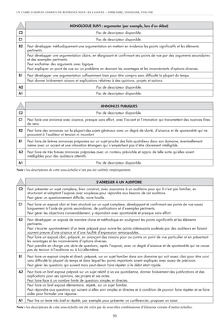 UN CADRE EUROPÉEN COMMUN DE RÉFÉRENCE POUR LES LANGUES – APPRENDRE, ENSEIGNER, ÉVALUER
50
Note : les descripteurs de cette sous-échelle n’ont pas été calibrés empiriquement.
MONOLOGUE SUIVI : argumenter (par exemple, lors d’un débat)
C2 Pas de descripteur disponible.
C1 Pas de descripteur disponible.
B2 Peut développer méthodiquement une argumentation en mettant en évidence les points significatifs et les éléments
pertinents.
Peut développer une argumentation claire, en élargissant et confirmant ses points de vue par des arguments secondaires
et des exemples pertinents.
Peut enchaîner des arguments avec logique.
Peut expliquer un point de vue sur un problème en donnant les avantages et les inconvénients d’options diverses.
B1 Peut développer une argumentation suffisamment bien pour être compris sans difficulté la plupart du temps.
Peut donner brièvement raisons et explications relatives à des opinions, projets et actions.
A2 Pas de descripteur disponible.
A1 Pas de descripteur disponible.
ANNONCES PUBLIQUES
C2 Pas de descripteur disponible.
C1 Peut faire une annonce avec aisance, presque sans effort, avec l’accent et l’intonation qui transmettent des nuances fines
de sens.
B2 Peut faire des annonces sur la plupart des sujets généraux avec un degré de clarté, d’aisance et de spontanéité qui ne
procurent à l’auditeur ni tension ni inconfort.
B1 Peut faire de brèves annonces préparées sur un sujet proche des faits quotidiens dans son domaine, éventuellement
même avec un accent et une intonation étrangers qui n’empêchent pas d’être clairement intelligible.
A2 Peut faire de très brèves annonces préparées avec un contenu prévisible et appris de telle sorte qu’elles soient
intelligibles pour des auditeurs attentifs.
A1 Pas de descripteur disponible.
S’ADRESSER À UN AUDITOIRE
C2 Peut présenter un sujet complexe, bien construit, avec assurance à un auditoire pour qui il n’est pas familier, en
structurant et adaptant l’exposé avec souplesse pour répondre aux besoins de cet auditoire.
Peut gérer un questionnement difficile, voire hostile.
C1 Peut faire un exposé clair et bien structuré sur un sujet complexe, développant et confirmant ses points de vue assez
longuement à l’aide de points secondaires, de justifications et d’exemples pertinents.
Peut gérer les objections convenablement, y répondant avec spontanéité et presque sans effort.
B2 Peut développer un exposé de manière claire et méthodique en soulignant les points significatifs et les éléments
pertinents.
Peut s’écarter spontanément d’un texte préparé pour suivre les points intéressants soulevés par des auditeurs en faisant
souvent preuve d’une aisance et d’une facilité d’expression remarquables.
Peut faire un exposé clair, préparé, en avançant des raisons pour ou contre un point de vue particulier et en présentant
les avantages et les inconvénients d’options diverses.
Peut prendre en charge une série de questions, après l’exposé, avec un degré d’aisance et de spontanéité qui ne cause
pas de tension à l’auditoire ou à lui/elle-même.
B1 Peut faire un exposé simple et direct, préparé, sur un sujet familier dans son domaine qui soit assez clair pour être suivi
sans difficulté la plupart du temps et dans lequel les points importants soient expliqués avec assez de précision.
Peut gérer les questions qui suivent mais peut devoir faire répéter si le débit était rapide.
A2 Peut faire un bref exposé préparé sur un sujet relatif à sa vie quotidienne, donner brièvement des justifications et des
explications pour ses opinions, ses projets et ses actes.
Peut faire face à un nombre limité de questions simples et directes.
Peut faire un bref exposé élémentaire, répété, sur un sujet familier.
Peut répondre aux questions qui suivent si elles sont simples et directes et à condition de pouvoir faire répéter et se faire
aider pour formuler une réponse.
A1 Peut lire un texte très bref et répété, par exemple pour présenter un conférencier, proposer un toast.
Note : les descripteurs de cette sous-échelle ont été créés par de nouvelles combinaisons d’éléments extraits d’autres échelles.
 