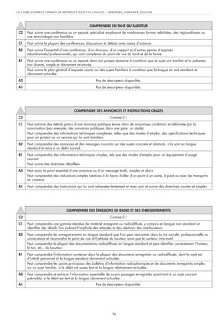 UN CADRE EUROPÉEN COMMUN DE RÉFÉRENCE POUR LES LANGUES – APPRENDRE, ENSEIGNER, ÉVALUER
56
COMPRENDRE EN TANT QU’AUDITEUR
C2 Peut suivre une conférence ou un exposé spécialisé employant de nombreuses formes relâchées, des régionalismes ou
une terminologie non familière.
C1 Peut suivre la plupart des conférences, discussions et débats avec assez d’aisance.
B2 Peut suivre l’essentiel d’une conférence, d’un discours, d’un rapport et d’autres genres d’exposés
éducationnels/professionnels, qui sont complexes du point de vue du fond et de la forme.
B1 Peut suivre une conférence ou un exposé dans son propre domaine à condition que le sujet soit familier et la présenta-
tion directe, simple et clairement structurée.
Peut suivre le plan général d’exposés courts sur des sujets familiers à condition que la langue en soit standard et
clairement articulée.
A2 Pas de descripteur disponible.
A1 Pas de descripteur disponible.
COMPRENDRE DES ANNONCES ET INSTRUCTIONS ORALES
C2 Comme C1
C1 Peut extraire des détails précis d’une annonce publique émise dans de mauvaises conditions et déformée par la
sonorisation (par exemple, des annonces publiques dans une gare, un stade).
Peut comprendre des informations techniques complexes, telles que des modes d’emploi, des spécifications techniques
pour un produit ou un service qui lui sont familiers.
B2 Peut comprendre des annonces et des messages courants sur des sujets concrets et abstraits, s’ils sont en langue
standard et émis à un débit normal.
B1 Peut comprendre des informations techniques simples, tels que des modes d’emploi pour un équipement d’usage
courant.
Peut suivre des directives détaillées.
A2 Peut saisir le point essentiel d’une annonce ou d’un message brefs, simples et clairs.
Peut comprendre des indications simples relatives à la façon d’aller d’un point à un autre, à pied ou avec les transports
en commun.
A1 Peut comprendre des instructions qui lui sont adressées lentement et avec soin et suivre des directives courtes et simples.
COMPRENDRE DES ÉMISSIONS DE RADIO ET DES ENREGISTREMENTS
C2 Comme C1
C1 Peut comprendre une gamme étendue de matériel enregistré ou radiodiffusé, y compris en langue non standard et
identifier des détails fins incluant l’implicite des attitudes et des relations des interlocuteurs.
B2 Peut comprendre les enregistrements en langue standard que l’on peut rencontrer dans la vie sociale, professionnelle ou
universitaire et reconnaître le point de vue et l’attitude du locuteur ainsi que le contenu informatif.
Peut comprendre la plupart des documentaires radiodiffusés en langue standard et peut identifier correctement l’humeur,
le ton, etc., du locuteur.
B1 Peut comprendre l’information contenue dans la plupart des documents enregistrés ou radiodiffusés, dont le sujet est
d’intérêt personnel et la langue standard clairement articulée.
Peut comprendre les points principaux des bulletins d’information radiophoniques et de documents enregistrés simples,
sur un sujet familier, si le débit est assez lent et la langue relativement articulée.
A2 Peut comprendre et extraire l’information essentielle de courts passages enregistrés ayant trait à un sujet courant
prévisible, si le débit est lent et la langue clairement articulée.
A1 Pas de descripteur disponible.
 