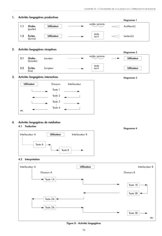 79
CHAPITRE 4 : L’UTILISATION DE LA LANGUE ET L’APPRENANT/UTILISATEUR
2.1 Orales Locuteur
2.2 Écrites Scripteur Utilisateur
Utilisateur
Figure 8 - Activités langagières
1.1 Orales Auditeur(s)
1.2 Écrites Lecteur(s)Utilisateur
Utilisateur
Discours Interlocuteur
Texte 1
Texte 2
Texte 3
Texte 4
etc.
Utilisateur
1. Activités langagières productives
2. Activités langagières réceptives
3. Activités langagières interactives
4. Activités langagières de médiation
4.1 Traduction
Interlocuteur A Interlocuteur B
Texte B
Texte A
Utilisateur
4.2 Interprétation
Interlocuteur A Interlocuteur B
Discours A Discours B
etc.
Texte 3B
Texte 3A
Texte 2A
Texte 2B
Texte 1B
Texte 1A
Utilisateur
Diagramme 1
(parler)
(écrire)
ondes sonores
ondes sonores
texte
écrit
texte
écrit
(écouter)
(lire)
Diagramme 2
Diagramme 3
Diagramme 4
 