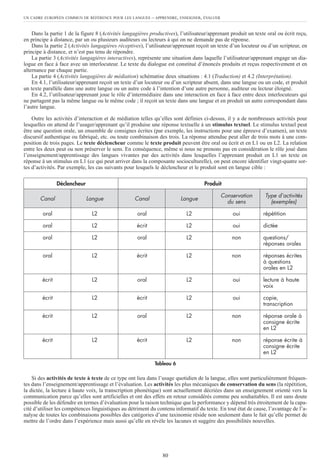 Dans la partie 1 de la figure 8 (Activités langagières productives), l’utilisateur/apprenant produit un texte oral ou écrit reçu,
en principe à distance, par un ou plusieurs auditeurs ou lecteurs à qui on ne demande pas de réponse.
Dans la partie 2 (Activités langagières réceptives), l’utilisateur/apprenant reçoit un texte d’un locuteur ou d’un scripteur, en
principe à distance, et n’est pas tenu de répondre.
La partie 3 (Activités langagières interactives), représente une situation dans laquelle l’utilisateur/apprenant engage un dia-
logue en face à face avec un interlocuteur. Le texte du dialogue est constitué d’énoncés produits et reçus respectivement et en
alternance par chaque partie.
La partie 4 (Activités langagières de médiation) schématise deux situations : 4.1 (Traduction) et 4.2 (Interprétation).
En 4.1, l’utilisateur/apprenant reçoit un texte d’un locuteur ou d’un scripteur absent, dans une langue ou un code, et produit
un texte parallèle dans une autre langue ou un autre code à l’intention d’une autre personne, auditeur ou lecteur éloigné.
En 4.2, l’utilisateur/apprenant joue le rôle d’intermédiaire dans une interaction en face à face entre deux interlocuteurs qui
ne partagent pas la même langue ou le même code ; il reçoit un texte dans une langue et en produit un autre correspondant dans
l’autre langue.
Outre les activités d’interaction et de médiation telles qu’elles sont définies ci-dessus, il y a de nombreuses activités pour
lesquelles on attend de l’usager/apprenant qu’il produise une réponse textuelle à un stimulus textuel. Le stimulus textuel peut
être une question orale, un ensemble de consignes écrites (par exemple, les instructions pour une épreuve d’examen), un texte
discursif authentique ou fabriqué, etc. ou toute combinaison des trois. La réponse attendue peut aller de trois mots à une com-
position de trois pages. Le texte déclencheur comme le texte produit peuvent être oral ou écrit et en L1 ou en L2. La relation
entre les deux peut ou non préserver le sens. En conséquence, même si nous ne prenons pas en considération le rôle joué dans
l’enseignement/apprentissage des langues vivantes par des activités dans lesquelles l’apprenant produit en L1 un texte en
réponse à un stimulus en L1 (ce qui peut arriver dans la composante socioculturelle), on peut encore identifier vingt-quatre sor-
tes d’activités. Par exemple, les cas suivants pour lesquels le déclencheur et le produit sont en langue cible :
Tableau 6
Si des activités de texte à texte de ce type ont lieu dans l’usage quotidien de la langue, elles sont particulièrement fréquen-
tes dans l’enseignement/apprentissage et l’évaluation. Les activités les plus mécaniques de conservation du sens (la répétition,
la dictée, la lecture à haute voix, la transcription phonétique) sont actuellement décriées dans un enseignement orienté vers la
communication parce qu’elles sont artificielles et ont des effets en retour considérés comme peu souhaitables. Il est sans doute
possible de les défendre en termes d’évaluation pour la raison technique que la performance y dépend très étroitement de la capa-
cité d’utiliser les compétences linguistiques au détriment du contenu informatif du texte. En tout état de cause, l’avantage de l’a-
nalyse de toutes les combinaisons possibles des catégories d’une taxinomie réside non seulement dans le fait qu’elle permet de
mettre de l’ordre dans l’expérience mais aussi qu’elle en révèle les lacunes et suggère des possibilités nouvelles.
UN CADRE EUROPÉEN COMMUN DE RÉFÉRENCE POUR LES LANGUES – APPRENDRE, ENSEIGNER, ÉVALUER
80
Déclencheur Produit
Canal Langue Canal Langue
Conservation Type d’activités
du sens (exemples)
oral L2 oral L2 oui répétition
oral L2 écrit L2 oui dictée
oral L2 oral L2 non questions/
réponses orales
oral L2 écrit L2 non réponses écrites
à questions
orales en L2
écrit L2 oral L2 oui lecture à haute
voix
écrit L2 écrit L2 oui copie,
transcription
écrit L2 oral L2 non réponse orale à
consigne écrite
en L2
écrit L2 écrit L2 non réponse écrite à
consigne écrite
en L2
 