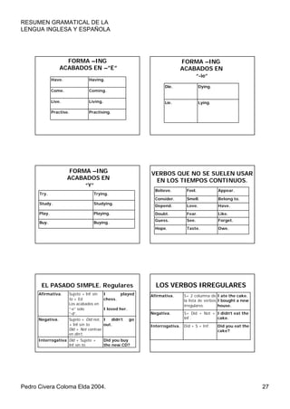 RESUMEN GRAMATICAL DE LA 
LENGUA INGLESA Y ESPAÑOLA 
FORMA –ING 
ACABADOS EN –”E” 
Have. Having. 
Come. Coming. 
Live. Living. 
Practise. Practising. 
FORMA –ING 
ACABADOS EN 
“-ie” 
Die. Dying. 
Lie. Lying. 
FORMA –ING 
ACABADOS EN 
“Y” 
Try. Trying. 
Study. Studying. 
Play. Playing. 
Buy. Buying. 
VERBOS QUE NO SE SUELEN USAR 
EN LOS TIEMPOS CONTINUOS. 
Believe. Feel. Appear. 
Consider. Smell. Belong to. 
Depend. Love. Have. 
Doubt. Fear. Like. 
Guess. See. Forget. 
Hope. Taste. Owe. 
EL PASADO SIMPLE. Regulares 
I played 
chess. 
I loved her. 
I didn’t go 
out. 
Did you buy 
the new CD? 
Sujeto + Inf sin 
to + Ed 
Los acabados en 
“-e” solo 
“-d”. 
Sujeto+ Did not, 
+ Inf sin to 
Did + Not contrae 
en din’t. 
Did + Sujeto + 
Inf sin to. 
Afirmativa. 
Negativa. 
Interrogativa 
. 
LOS VERBOS IRREGULARES 
I ate the cake. 
I bought a new 
house. 
I didn’t eat the 
cake. 
Did you eat the 
cake? 
S+ 2 columna de 
la lista de verbos 
irregulares. 
S+ Did + Not + 
Inf . 
Afirmativa. 
Negativa. 
Interrogativa. Did + S + Inf. 
Pedro Civera Coloma Elda 2004. 27 
 