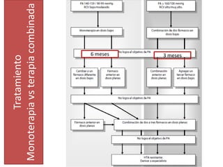 Tratamiento
Monoterapiavsterapiacombinada
6 meses 3 meses
 