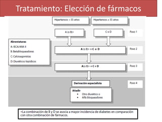 Tratamiento: Elección de fármacos
 