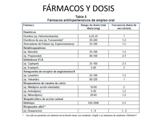 FÁRMACOS Y DOSIS
 
