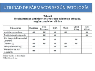 UTILIDAD DE FÁRMACOS SEGÚN PATOLOGÍA
 