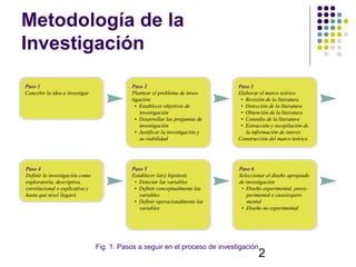 Metodología de la
Investigación




       Fig. 1. Pasos a seguir en el proceso de investigación.
                                                            2
 