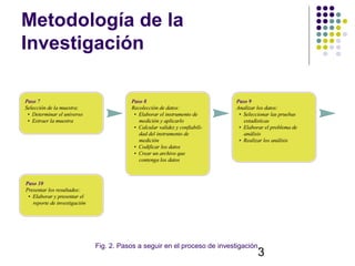 Metodología de la
Investigación




       Fig. 2. Pasos a seguir en el proceso de investigación.
                                                            3
 