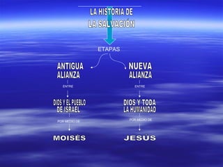 LA HISTORIA DE  LA SALVACIÓN  ETAPAS  ANTIGUA  ALIANZA ALIANZA NUEVA  DIOS Y EL PUEBLO DE ISRAEL JESÚS MOISÉS LA HUMANIDAD DIOS Y TODA ENTRE POR MEDIO DE POR MEDIO DE ENTRE 