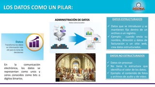 LOS DATOS COMO UN PILAR:
En la comunicación
electrónica, los datos se
representan como unos y
ceros conocidos como bits o
dígitos binarios.
ADMINISTRACIÓN DE DATOS DATOS ESTRUCTURADOS
 Datos que se introducen y se
mantienen fijo dentro de un
archivo o un registro.
 Ejemplo: cuando envía su
nombre, dirección y datos de
facturación a un sitio web,
crea datos estructurados.
DATOS NO ESTRUCTURADOS
 Datos sin procesar.
 No tiene la estructura que
identifica el valor de los datos.
 Ejemplo: el contenido de fotos
y archivos de audio y de video.
 