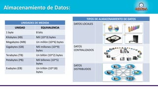 Almacenamiento de Datos:
UNIDADES DE MEDIDA
UNIDAD EQUIVALENCIA
1 byte 8 bits
Kilobytes (KB) Mil (10^3) bytes
Megabytes (MB) Un millón (10^6) bytes
Gigabytes (GB) Mil millones (10^9)
bytes
Terabytes (TB) Un billón (10^2) bytes
Petabytes (PB) Mil billones (10^5)
bytes
Exabytes (EB) Un trillón (10^18)
bytes
TIPOS DE ALMACENAMIENTO DE DATOS
DATOS LOCALES
DATOS
CENTRALIZADOS
DATOS
DISTRIBUIDOS
 