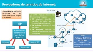 Proveedores de servicios de Internet:
ISP
Proporcionan
las conexiones
para darles
acceso a:
Internet
Personas Empresas
A otros ISP
POP
Protocolo de Oficina
de Correos
No necesita una
conexión permanente a
internet
Los datos masivos tienen tres
dimensiones principales:
1. El volumen: describe la
cantidad de datos que se
transporta y se almacena.
2. La variedad: describe el tipo
de datos.
3. La velocidad: describe la
rapidez a la que estos datos se
transmiten.
El Protocolo IP define la
estructura de las
direcciones IP de origen
y de destino.
 