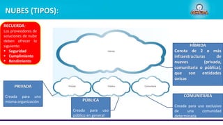 NUBES (TIPOS):
PRIVADA
Creada para una
misma organización PÚBLICA
Creada para uso
público en general
COMUNITARIA
Creada para uso exclusivo
de una comunidad
determinada
HÍBRIDA
Consta de 2 o más
infraestructuras de
nueves (privada,
comunitaria o pública),
que son entidades
únicas
RECUERDA:
Los proveedores de
soluciones de nube
deben ofrecer lo
siguiente:
 Seguridad
 Cumplimiento
 Rendimiento
 