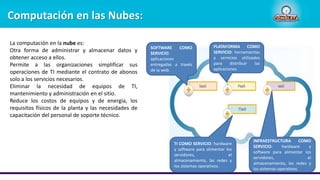 La computación en la nube es:
Otra forma de administrar y almacenar datos y
obtener acceso a ellos.
Permite a las organizaciones simplificar sus
operaciones de TI mediante el contrato de abonos
solo a los servicios necesarios.
Eliminar la necesidad de equipos de TI,
mantenimiento y administración en el sitio.
Reduce los costos de equipos y de energía, los
requisitos físicos de la planta y las necesidades de
capacitación del personal de soporte técnico.
Computación en las Nubes:
SOFTWARE COMO
SERVICIO:
aplicaciones
entregadas a través
de la web.
PLATAFORMA COMO
SERVICIO: herramientas
y servicios utilizados
para distribuir las
aplicaciones
INFRAESTRUCTURA COMO
SERVICIO: hardware y
software para alimentar los
servidores, el
almacenamiento, las redes y
los sistemas operativos.
TI COMO SERVICIO: hardware
y software para alimentar los
servidores, el
almacenamiento, las redes y
los sistemas operativos.
 