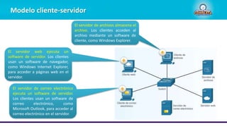 Modelo cliente-servidor
El servidor de correo electrónico
ejecuta un software de servidor.
Los clientes usan un software de
correo electrónico, como
Microsoft Outlook, para acceder al
correo electrónico en el servidor.
El servidor web ejecuta un
software de servidor. Los clientes
usan un software de navegador,
como Windows Internet Explorer,
para acceder a páginas web en el
servidor.
El servidor de archivos almacena el
archivo. Los clientes acceden al
archivo mediante un software de
cliente, como Windows Explorer.
 
