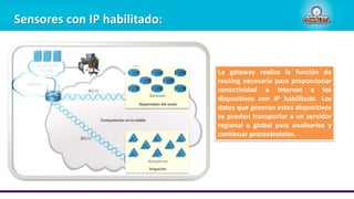 Sensores con IP habilitado:
La gateway realiza la función de
routing necesaria para proporcionar
conectividad a Internet a los
dispositivos con IP habilitado. Los
datos que generan estos dispositivos
se pueden transportar a un servidor
regional o global para analizarlos y
continuar procesándolos.
 