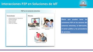 Interacciones P2P en Soluciones de IdT
Efecto que pueden tener las
conexiones P2P en los sectores del
comercio minorista, la fabricación,
el sector público y los proveedores
de servicios.
 