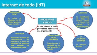 Internet de todo (IdT)
PRIORIDADES
BÁSICAS
La IoE afecta a cinco
prioridades básicas de
una organización
EXPERIENCIA DEL
CLIENTE
La mejora de
relaciones con los
clientes genera un
mayor mercado
INNOVACIÓN
Reduciendo el tiempo de
comercialización de
productos y la mejora de
Desarrollos de productos
para satisfacer las
necesidades del cliente
PRODUCTIVIDAD
DE LOS
EMPLEADOS
Proporcionando la
capacidad de ser
más productivo y
escalable
LA
UTILIZACIÓN
DE ACTIVOS
La reducción
de costes
SUMINISTRO
La identificación
de áreas de
residuos y retardo
, al tiempo que
aumenta la
eficiencia logística
 