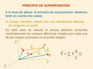 PRINCIPIO DE SUPERPOSICIÓN

A la hora de aplicar el principio de superposición debemos
tener en cuenta dos casos:
I) Campo eléctrico creado por una distribución discreta
   de carga en un punto:
En este caso se calcula el campo eléctrico sumando
vectorialmente los campos eléctricos creados por cada una
de las cargas puntuales en el punto elegido.
       Z
                            P
            q1
                   rp1         
                              rpi              qi 
                q2      rp 2     q      E=∑ k u       r
                                 i
                                             i   r2
                                                 pi
                             Y
X
 