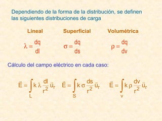 Dependiendo de la forma de la distribución, se definen
 las siguientes distribuciones de carga

       Lineal         Superficial       Volumétrica

         dq              dq                    dq
      λ=              σ=                    ρ=
         dl              ds                    dv

Cálculo del campo eléctrico en cada caso:

                                          
        ∫                 ∫                    ∫
           dl              ds                   dv 
    E = k λ ur        E= kσ    u            E= kρ    u
                              2 r                   2 r
           r2               r                     r
        L                 S                    v
 