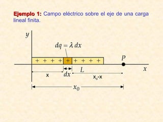 Ejemplo 1: Campo eléctrico sobre el eje de una carga
lineal finita.




            x                 xo-x
 